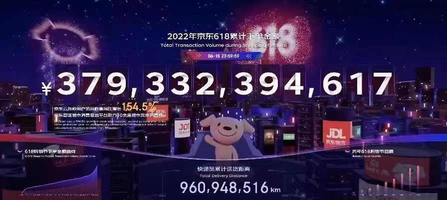 618最终战报盘点：京东下单金额超3793亿！